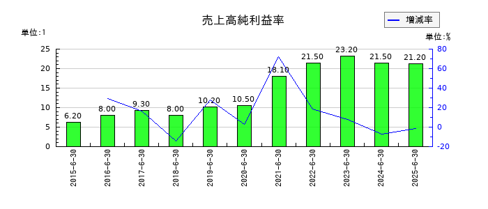 KeePer技研の売上高純利益率の推移