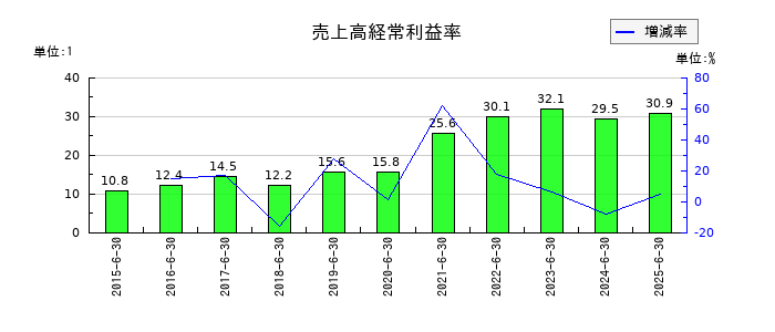 KeePer技研の売上高経常利益率の推移