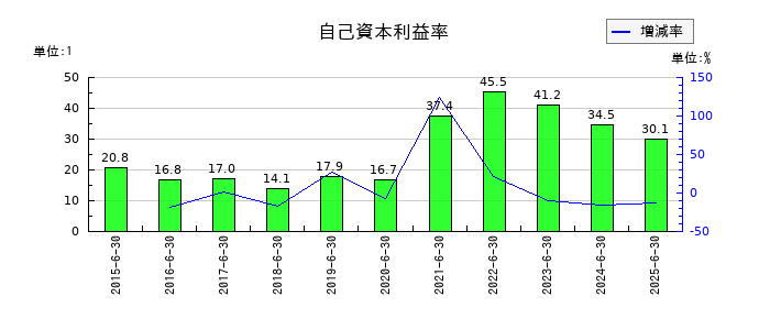 KeePer技研の自己資本利益率の推移