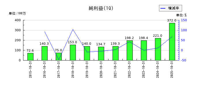 楽待の第1四半期の純利益推移