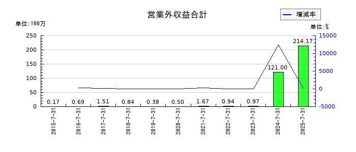 楽待の営業外収益合計の推移