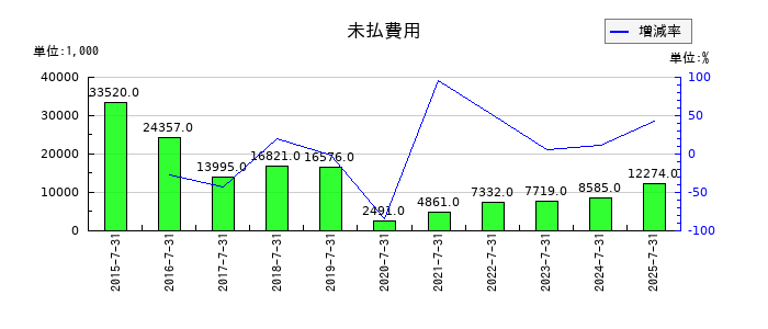 楽待の未払費用の推移