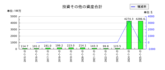 楽待の投資その他の資産合計の推移