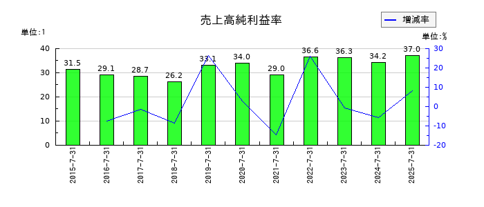 楽待の売上高純利益率の推移