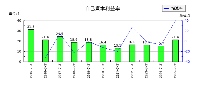 楽待の自己資本利益率の推移