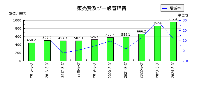 日本動物高度医療センターの販売費及び一般管理費の推移