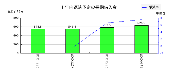 日本動物高度医療センターの無形固定資産合計の推移