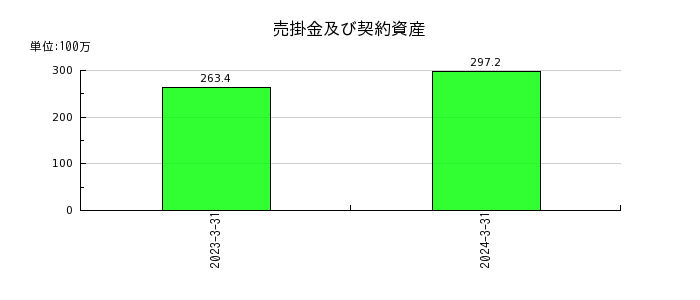 日本動物高度医療センターの投資その他の資産合計の推移