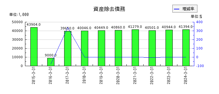 日本動物高度医療センターの営業外費用合計の推移