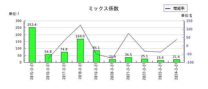 日本動物高度医療センターのミックス係数の推移
