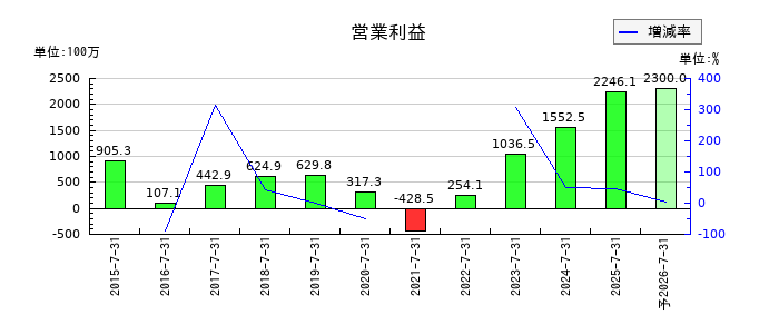 日本スキー場開発の通期の営業利益推移