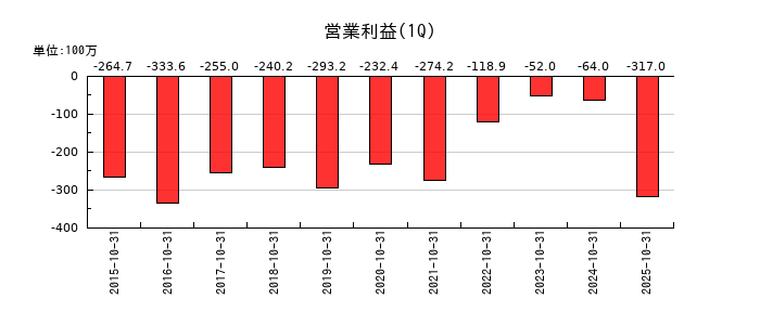 日本スキー場開発の第1四半期の営業利益推移