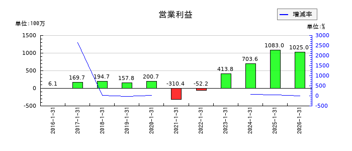 日本スキー場開発の第2四半期の営業利益推移