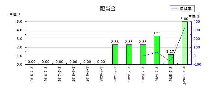 日本スキー場開発の年間配当金推移