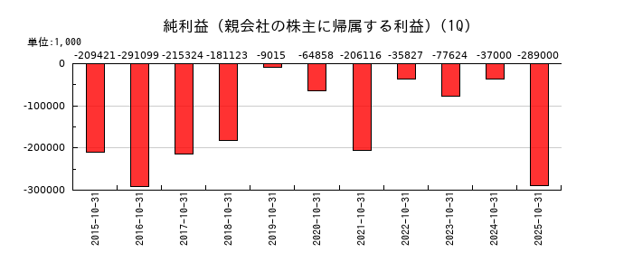日本スキー場開発の第1四半期の純利益推移