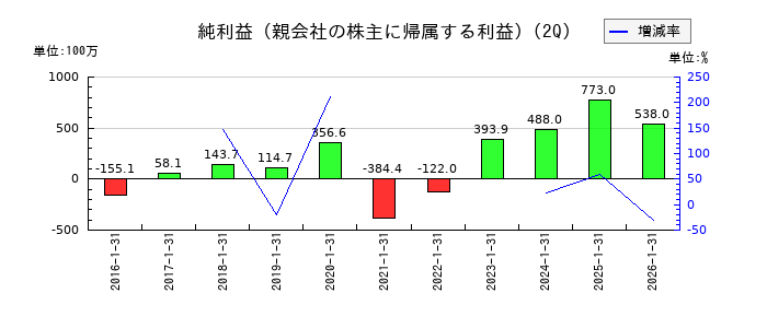日本スキー場開発の第2四半期の純利益推移