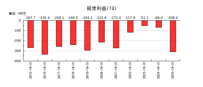 日本スキー場開発の第1四半期の経常利益推移