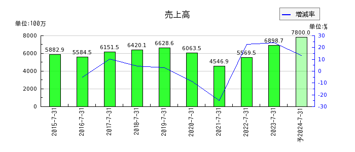日本スキー場開発の通期の売上高推移