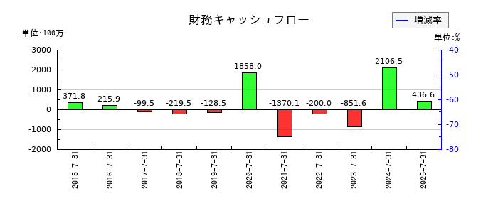 日本スキー場開発の財務キャッシュフロー推移