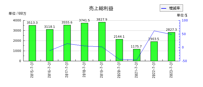 日本スキー場開発の売上総利益の推移
