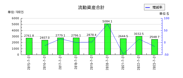 日本スキー場開発の流動資産合計の推移