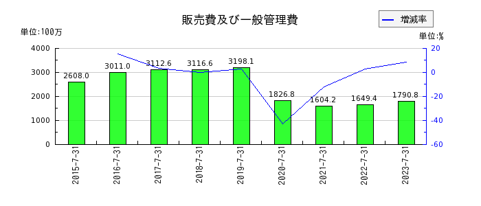 日本スキー場開発の販売費及び一般管理費の推移