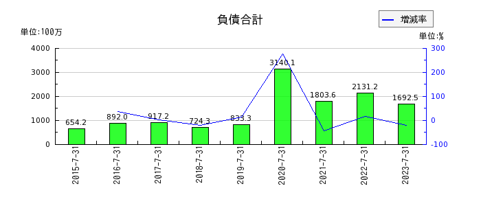 日本スキー場開発の負債合計の推移