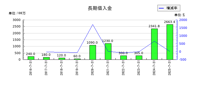 日本スキー場開発の固定負債合計の推移
