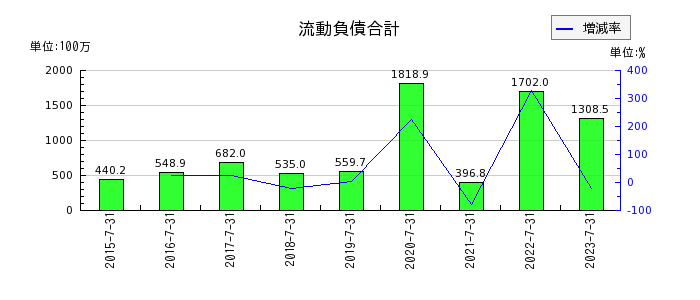 日本スキー場開発の流動負債合計の推移