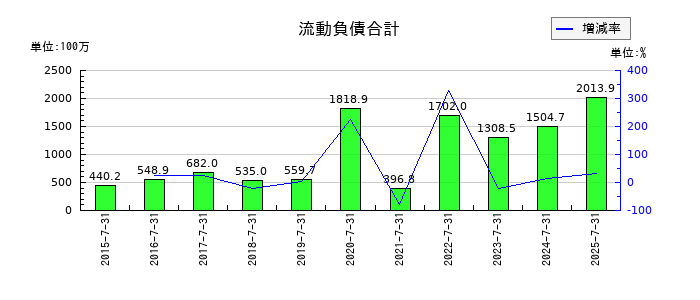 日本スキー場開発の流動負債合計の推移