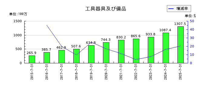 日本スキー場開発の工具器具及び備品の推移