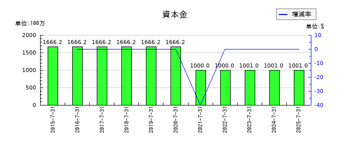 日本スキー場開発の資本金の推移