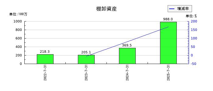 日本スキー場開発の棚卸資産の推移