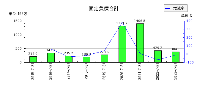 日本スキー場開発の固定負債合計の推移