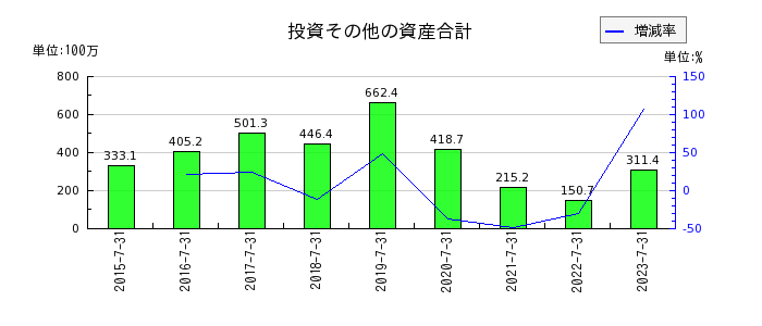 日本スキー場開発の投資その他の資産合計の推移