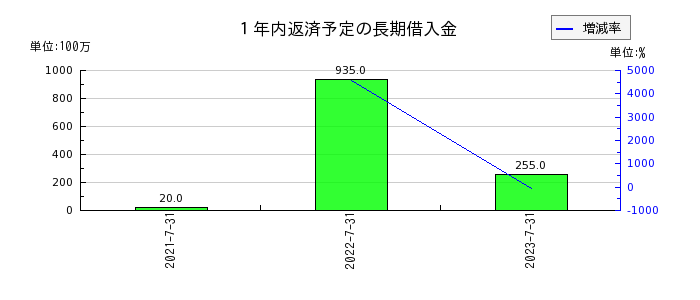 日本スキー場開発の１年内返済予定の長期借入金の推移