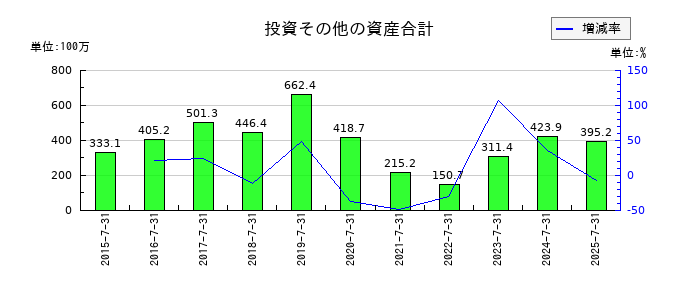 日本スキー場開発の投資その他の資産合計の推移