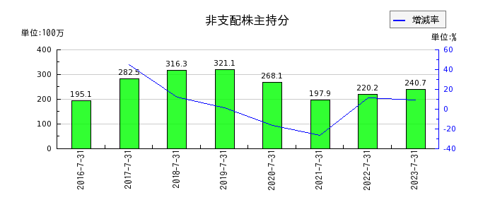 日本スキー場開発の非支配株主持分の推移