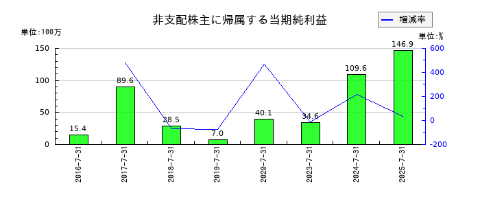 日本スキー場開発の非支配株主に帰属する当期純利益の推移