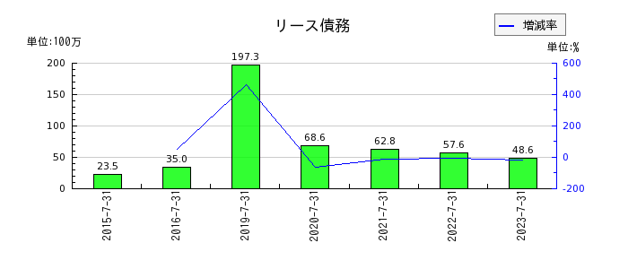 日本スキー場開発のリース債務の推移