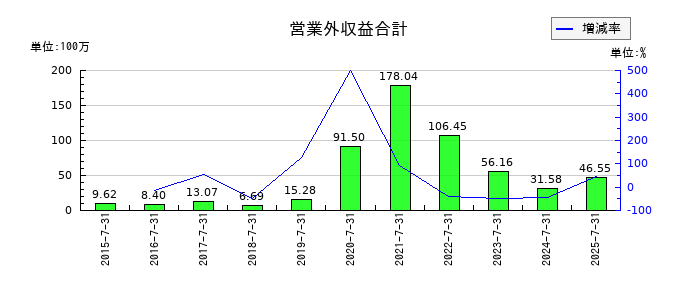 日本スキー場開発の営業外収益合計の推移