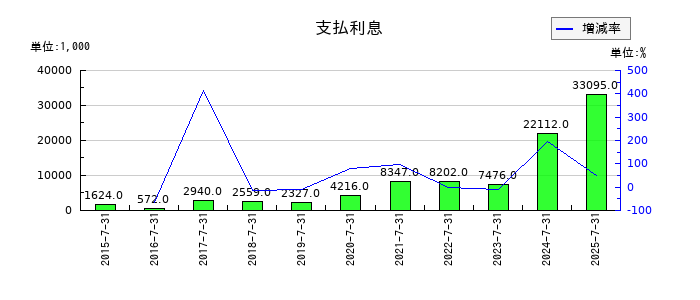 日本スキー場開発の支払利息の推移