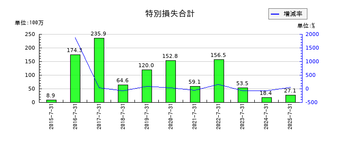 日本スキー場開発の特別損失合計の推移