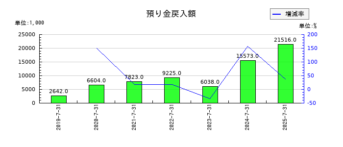 日本スキー場開発の固定資産除却損の推移