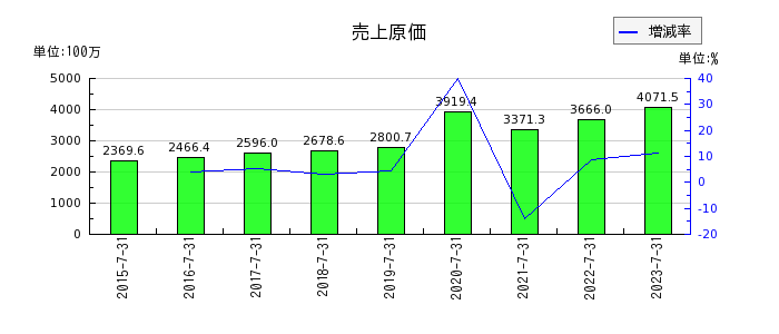 日本スキー場開発の売上原価の推移