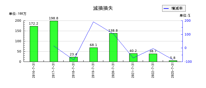 日本スキー場開発の減損損失の推移