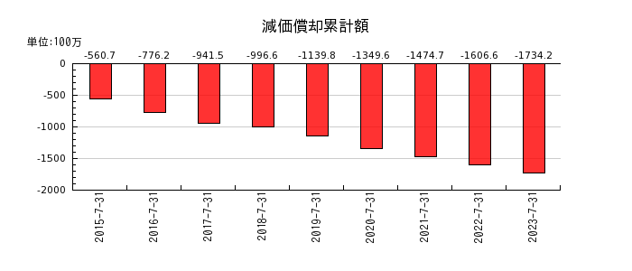日本スキー場開発の減価償却累計額の推移