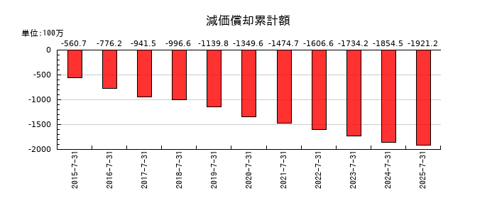 日本スキー場開発の減価償却累計額の推移