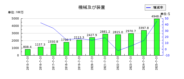 日本スキー場開発の機械及び装置の推移