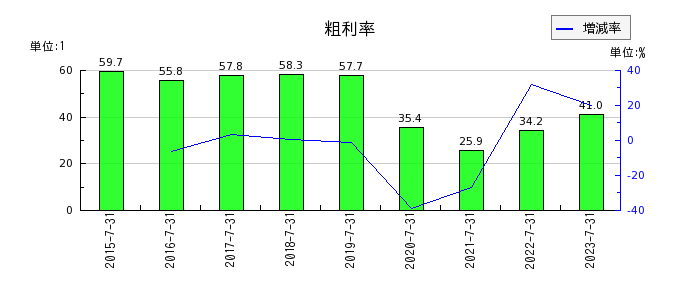 日本スキー場開発の粗利率の推移
